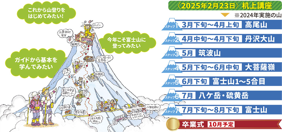 まいたびの富士登山ツアーは机上講座と7ステップで登る 2024年実施の富士登山ツアーのステップ講座