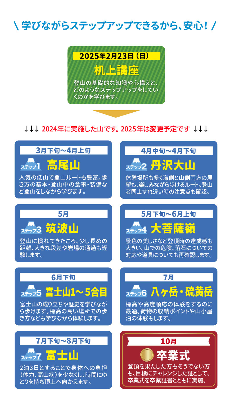 2024年富士登山ツアー各ステップの詳しい内容