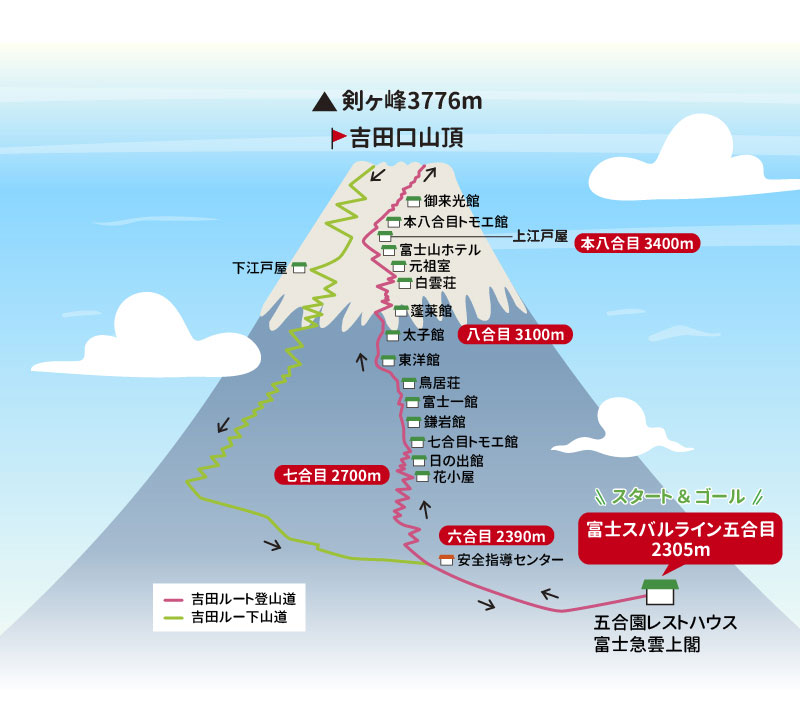 まいたびの富士登山ツアーで登る富士山吉田ルート図